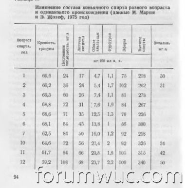 Изменение-состава-коньячного-спирта-Жзеф-,Демарше-75-год.jpg