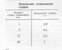 Изменение-содержания-сахара.jpg