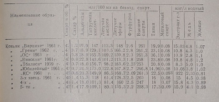 Г.И.Беридзе.&quot;Вина и Коньяки Грузии&quot; 1965 года издания.