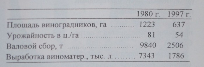 Сравнительная таблица площади виноградников и выработки виноматериалов 80-90 года .