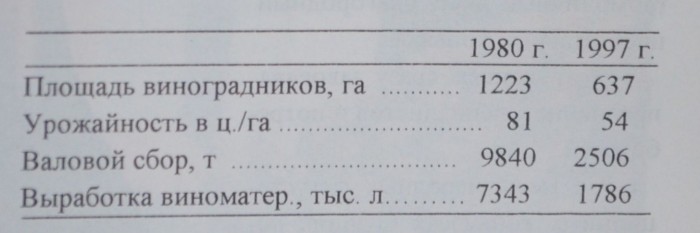 Сравнительная таблица площади виноградников и выработки виноматериалов 80-90 года .