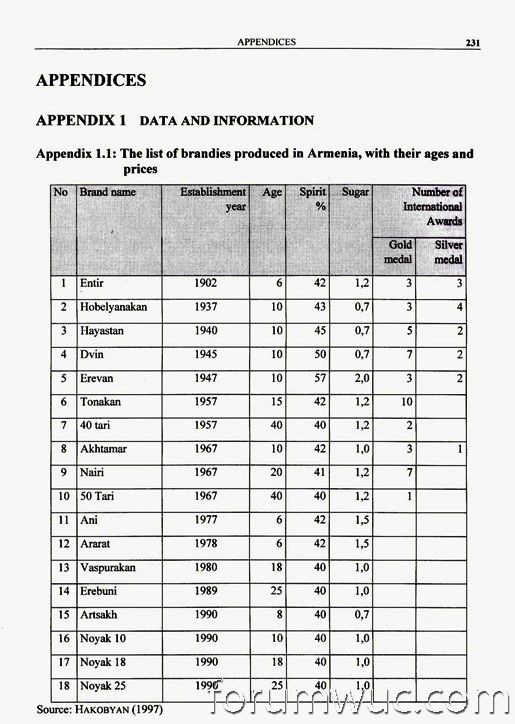 Таблица 1 „The list of cognacs produced in Armenia“