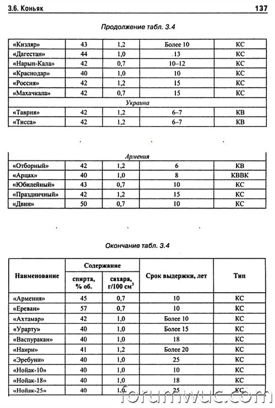 Таблица 2 „Ассортимент коньяков России и стран ближнего зарубежья“ (отрывок)